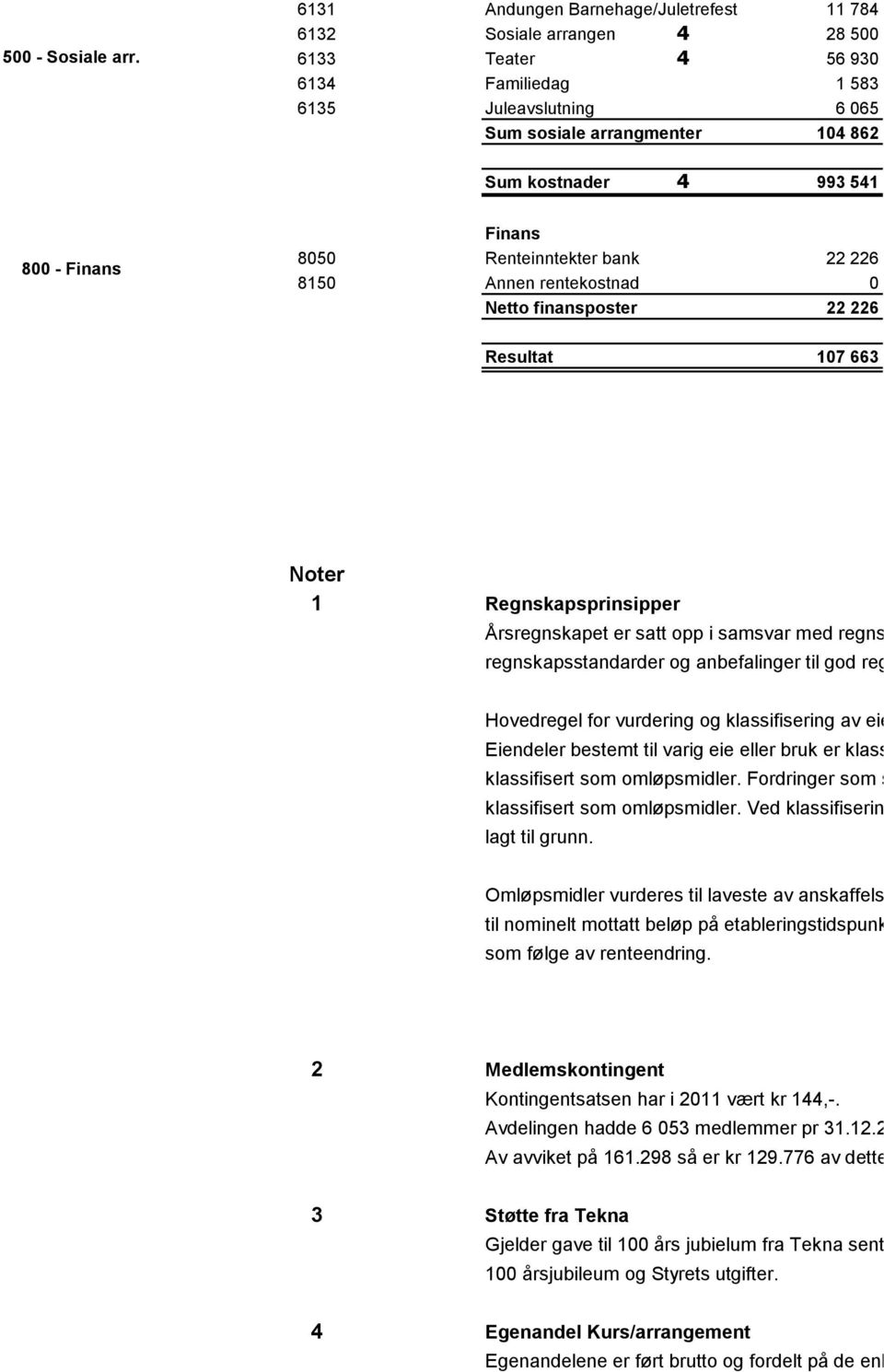 993 541 800 - Finans Finans 8050 Renteinntekter bank 22 226 8150 Annen rentekostnad 0 Netto finansposter 22 226 Resultat 107 663 Noter 1 Regnskapsprinsipper Årsregnskapet er satt opp i samsvar med