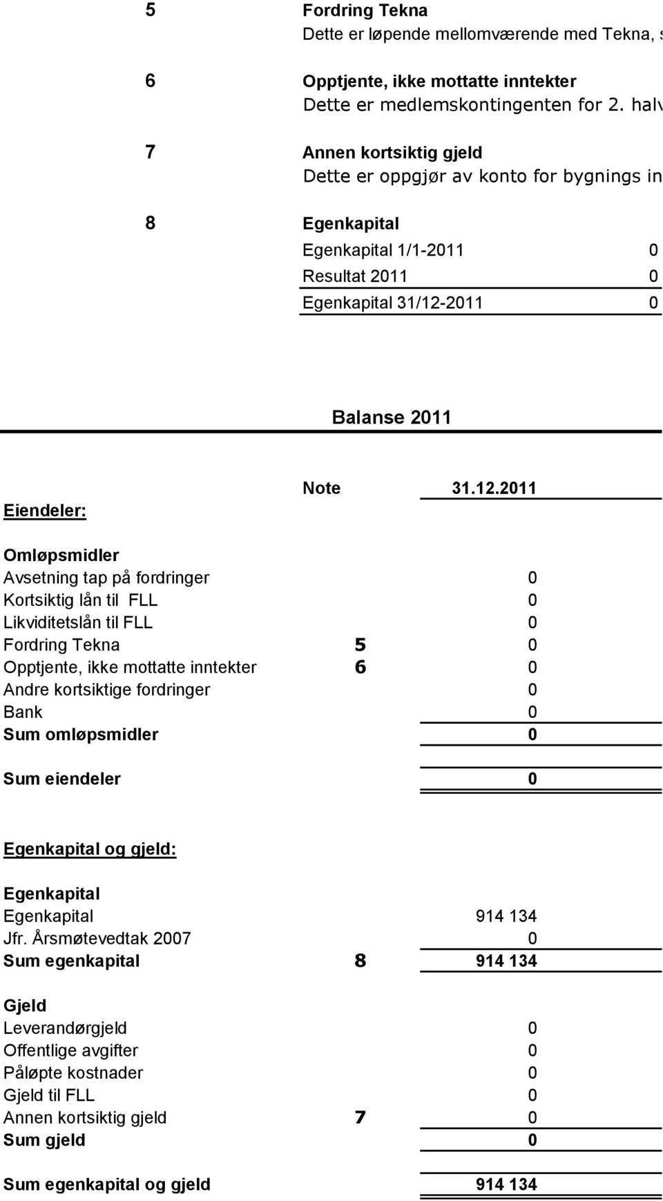 8 Egenkapital Egenkapital 1/1-2011 0 Resultat 2011 0 Egenkapital 31/12-
