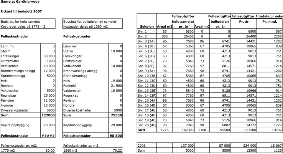 2 330 26400 0 0 26400 2200 Snr. 3 (2A) 96 7680 96 6741 14421 1202 Lønn mv 0 Lønn mv 0 Snr. 4 (2B) 67 5360 67 4705 10065 839 Størm 0 Størm 10 000 Snr.