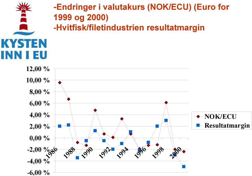 8,00 % 6,00 % 4,00 % 2,00 % NOK/ECU Resultatmargin 0,00 %