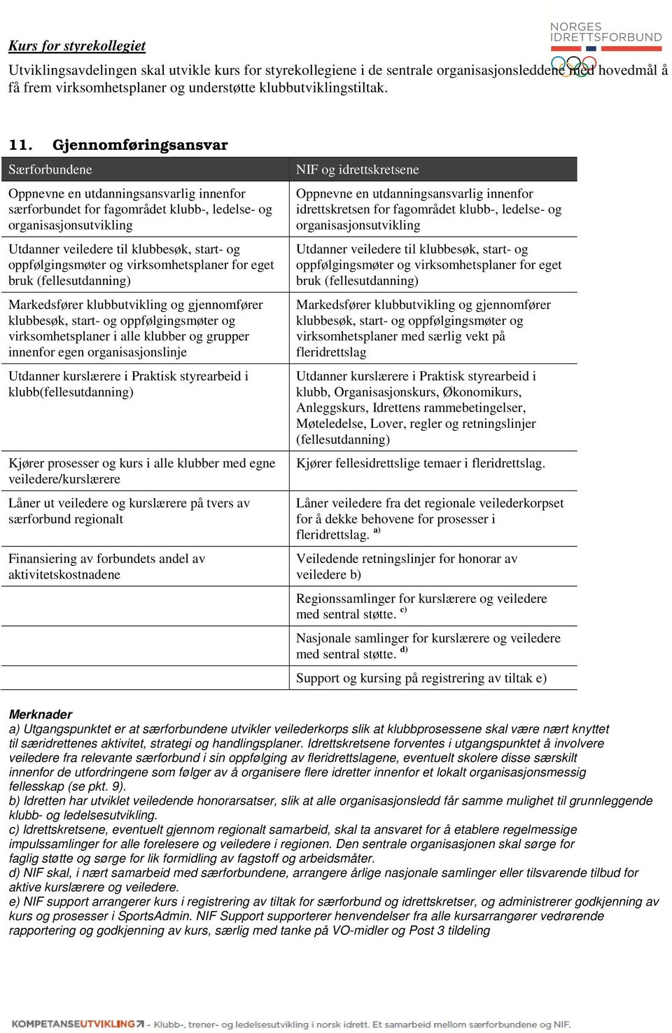 virksomhetsplaner for eget bruk (fellesutdanning) Markedsfører klubbutvikling og gjennomfører klubbesøk, start- og oppfølgingsmøter og virksomhetsplaner i alle klubber og grupper innenfor egen