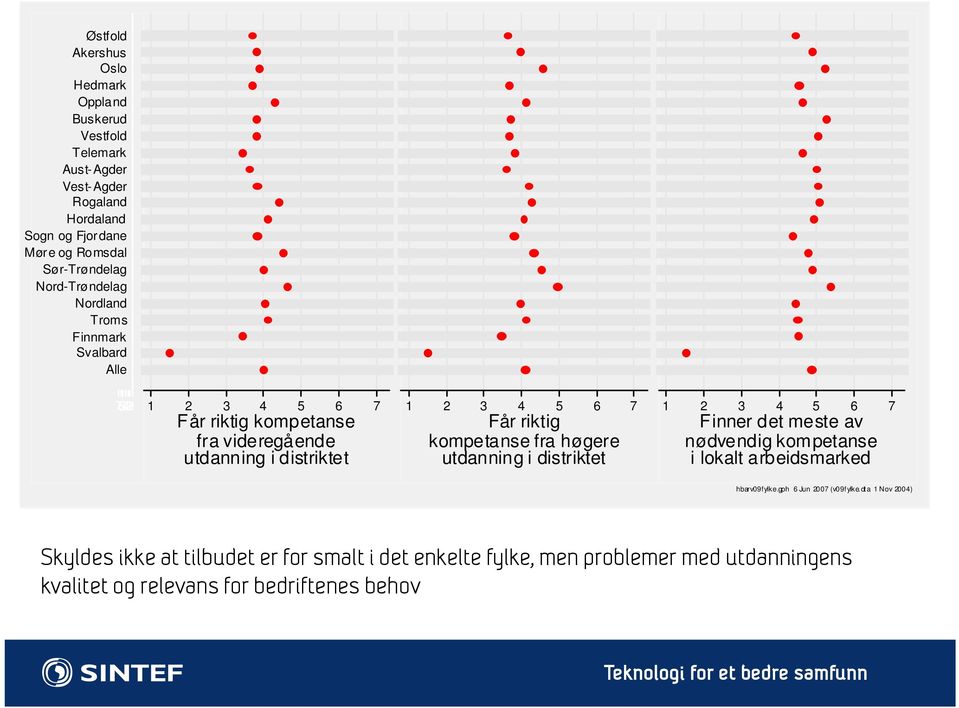 riktig kompetanse fra høgere utdanning i distriktet Finner det meste av nødvendig kompetanse i lokalt arbeidsmarked hbarv09fylke.