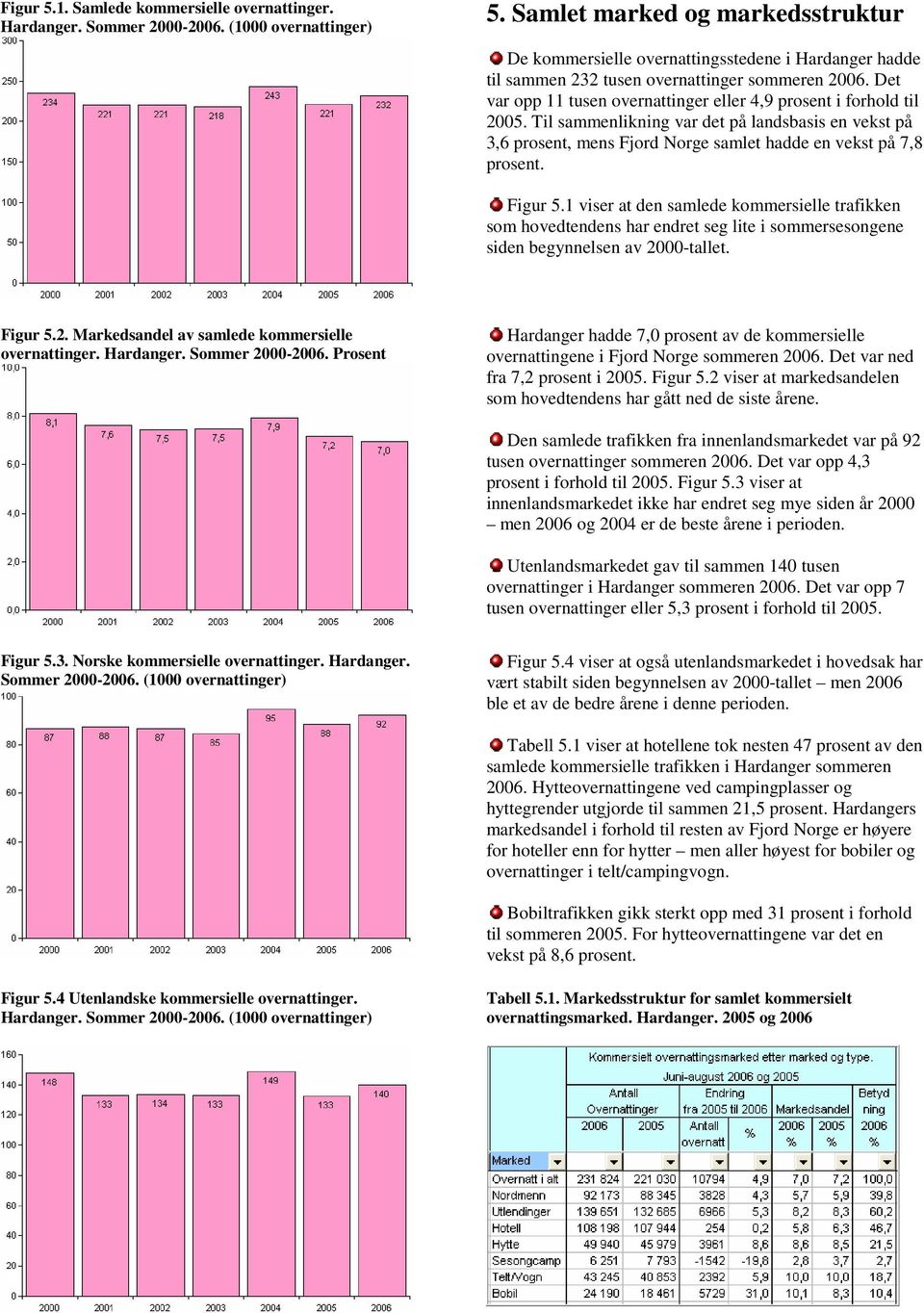 Det var opp 11 tusen overnattinger eller 4,9 prosent i forhold til 2005. Til sammenlikning var det på landsbasis en vekst på 3,6 prosent, mens Fjord Norge samlet hadde en vekst på 7,8 prosent.