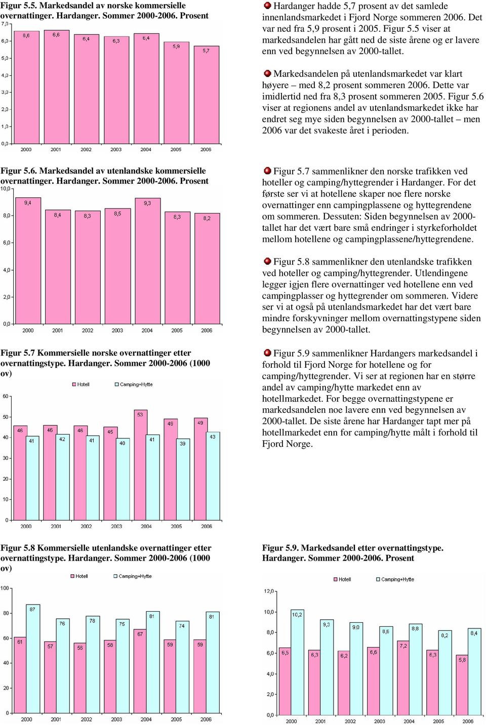 Markedsandelen på utenlandsmarkedet var klart høyere med 8,2 prosent sommeren 2006. Dette var imidlertid ned fra 8,3 prosent sommeren 2005. Figur 5.