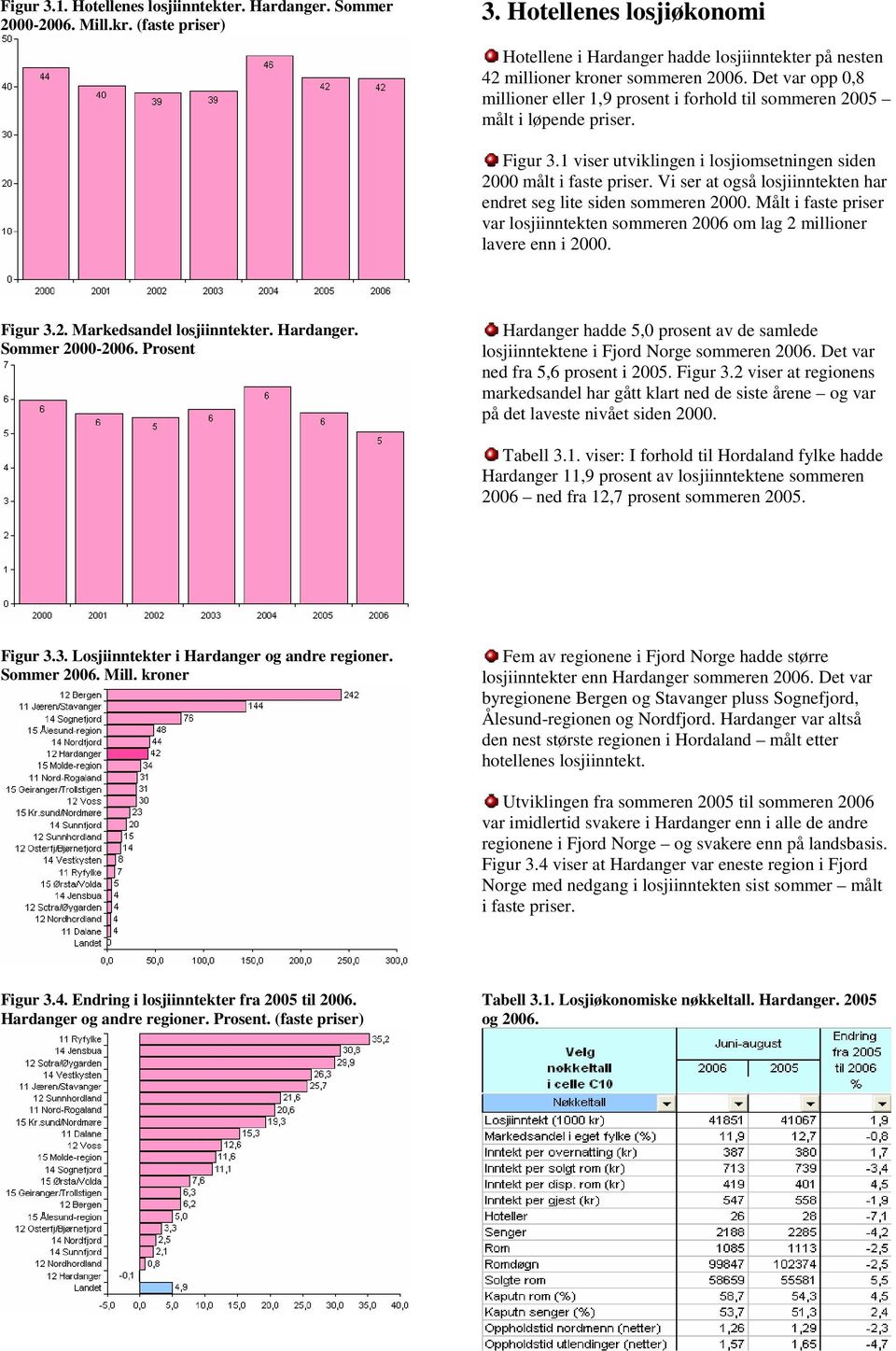 Det var opp 0,8 millioner eller 1,9 prosent i forhold til sommeren 2005 målt i løpende priser. Figur 3.1 viser utviklingen i losjiomsetningen siden 2000 målt i faste priser.