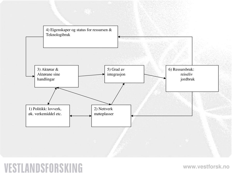 5) Grad av integrasjon 6) Ressursbruk: reiseliv