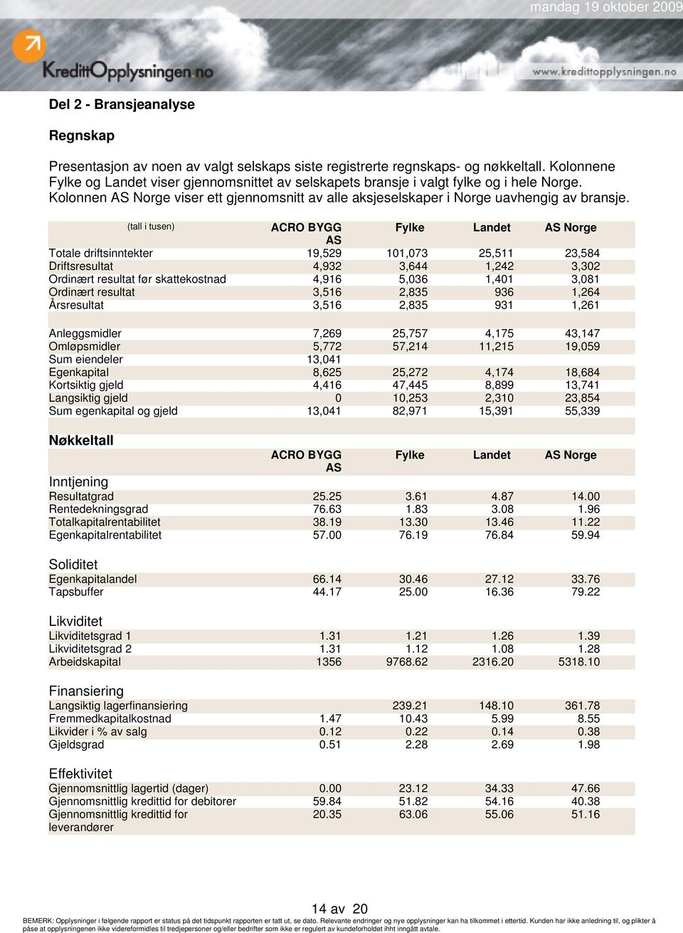 (tall i tusen) ACRO BYGG Fylke Landet AS Norge AS Totale driftsinntekter 19,529 101,073 25,511 23,584 Driftsresultat 4,932 3,644 1,242 3,302 Ordinært resultat før skattekostnad 4,916 5,036 1,401