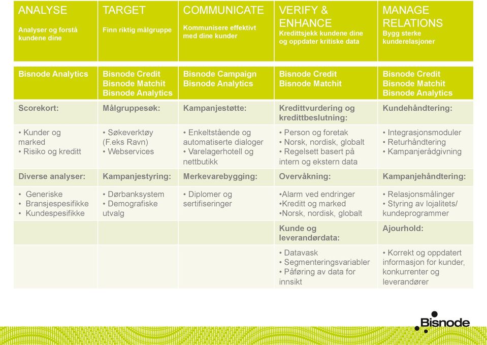 Bisnode Analytics Scorekort: Målgruppesøk: Kampanjestøtte: Kredittvurdering og kredittbeslutning: Kundehåndtering: Kunder og marked Risiko og kreditt Søkeverktøy (F.