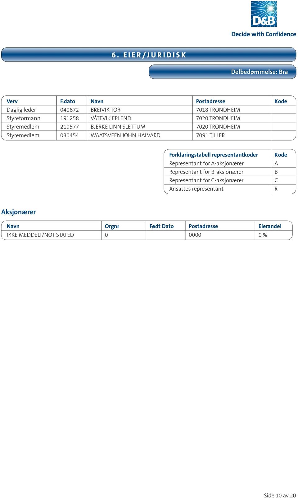 Styremedlem 210577 BJERKE LINN SLETTUM 7020 TRONDHEIM Styremedlem 030454 WAATSVEEN JOHN HALVARD 7091 TILLER Forklaringstabell