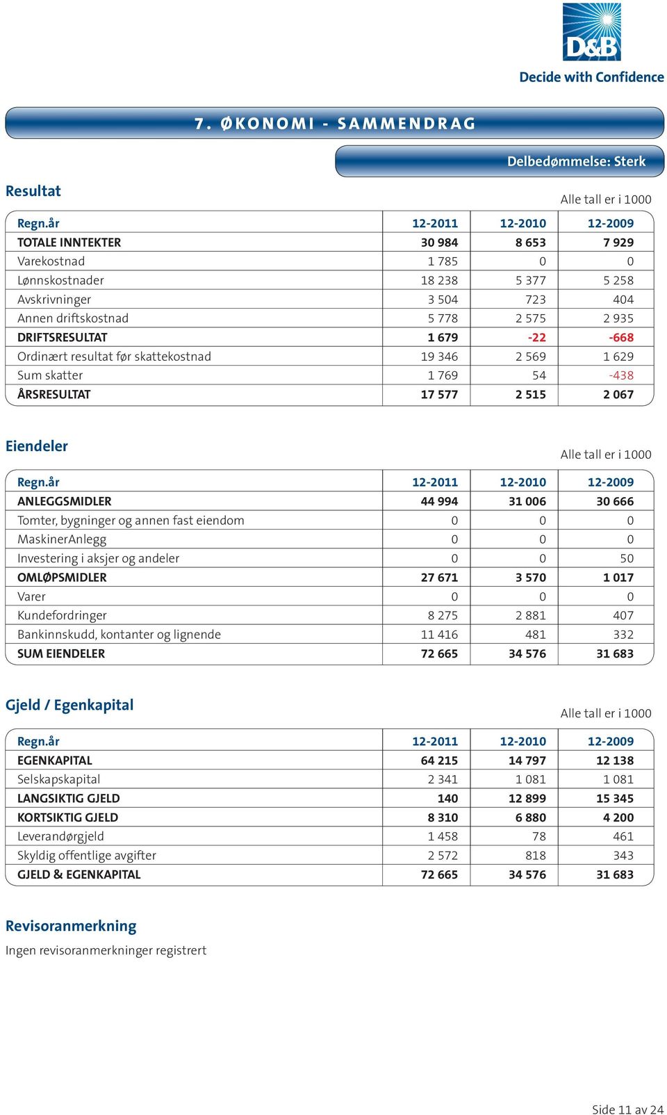 1 679-22 -668 Ordinært resultat før skattekostnad 19 346 2 569 1 629 Sum skatter 1 769 54-438 ÅRSRESULTAT 17 577 2 515 2 067 Eiendeler Alle tall er i 1000 Regn.