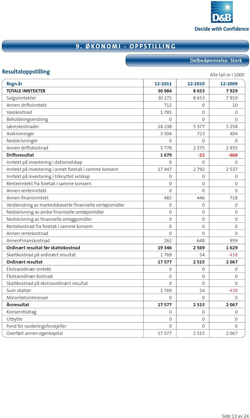 377 5 258 Avskrivninger 3 504 723 404 Nedskrivninger 0 0 0 Annen driftskostnad 5 778 2 575 2 935 Driftsresultat 1 679-22 -668 Inntekt på investering i datterselskap 0 0 0 Inntekt på investering i