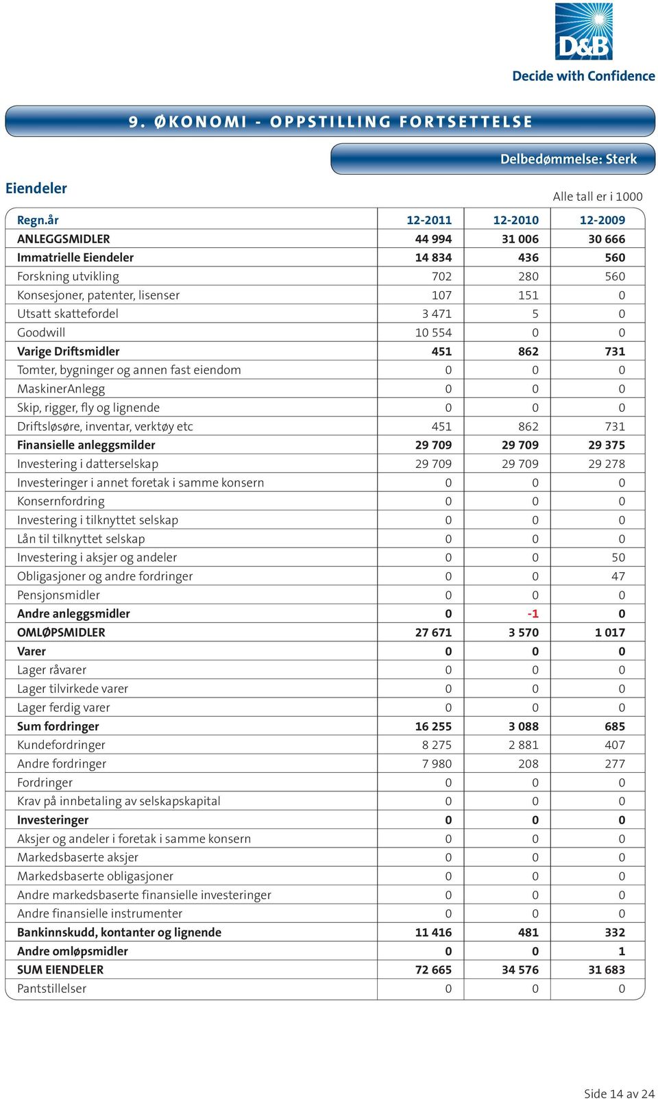 5 0 Goodwill 10 554 0 0 Varige Driftsmidler 451 862 731 Tomter, bygninger og annen fast eiendom 0 0 0 MaskinerAnlegg 0 0 0 Skip, rigger, fly og lignende 0 0 0 Driftsløsøre, inventar, verktøy etc 451