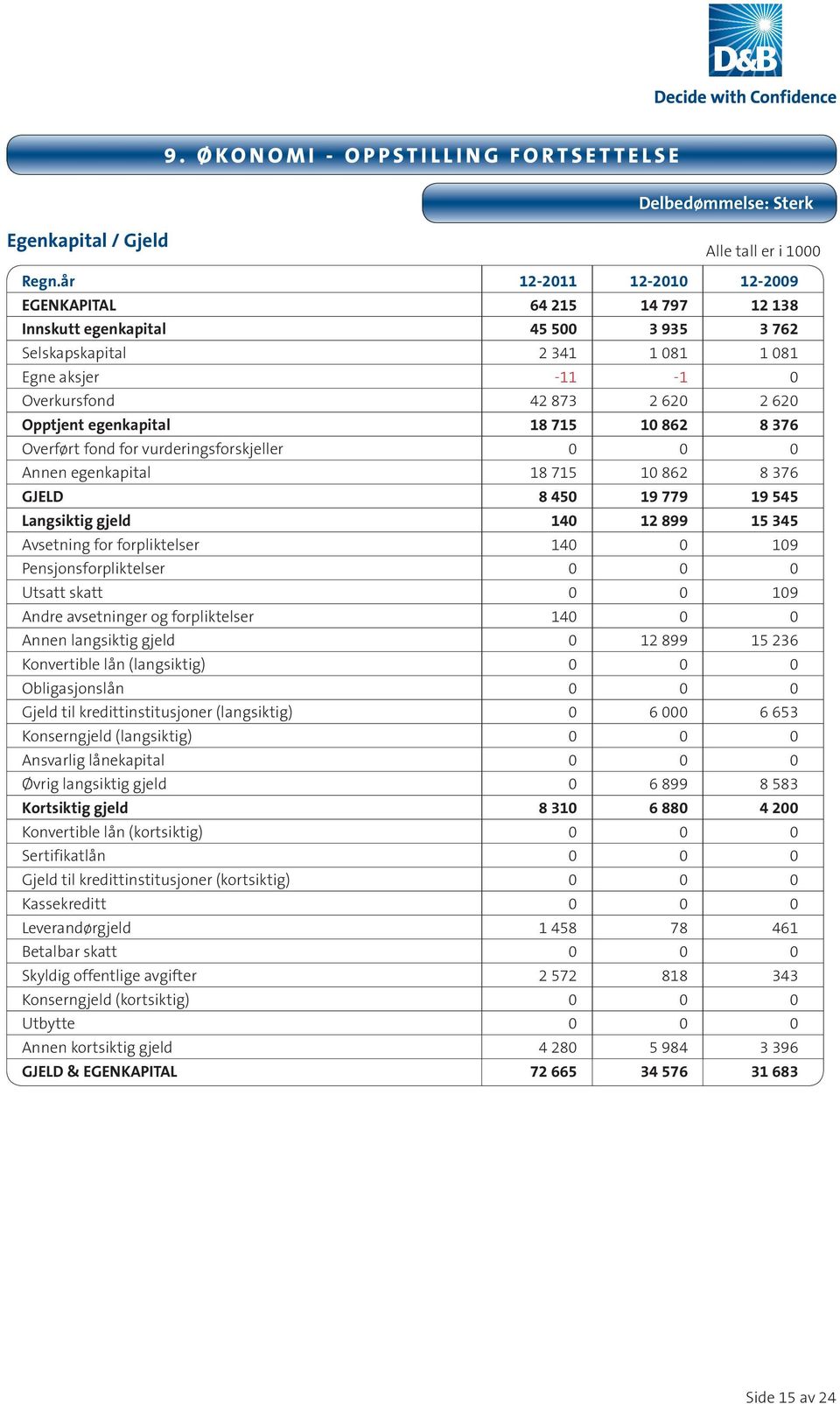 egenkapital 18 715 10 862 8 376 Overført fond for vurderingsforskjeller 0 0 0 Annen egenkapital 18 715 10 862 8 376 GJELD 8 450 19 779 19 545 Langsiktig gjeld 140 12 899 15 345 Avsetning for