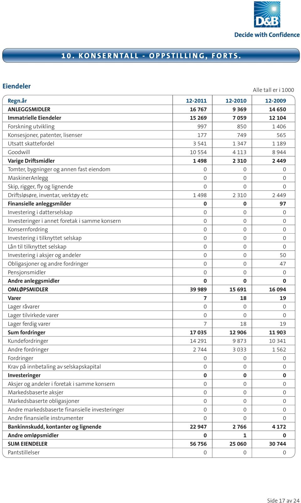 skattefordel 3 541 1 347 1 189 Goodwill 10 554 4 113 8 944 Varige Driftsmidler 1 498 2 310 2 449 Tomter, bygninger og annen fast eiendom 0 0 0 MaskinerAnlegg 0 0 0 Skip, rigger, fly og lignende 0 0 0