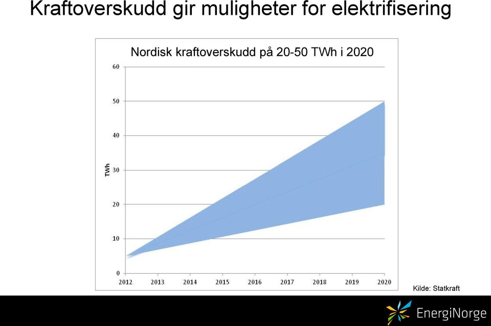 elektrifisering Nordisk