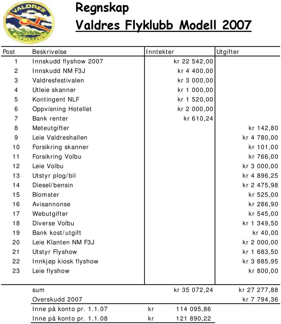 Volbu kr 766,00 12 Leie Volbu kr 3 000,00 13 Utstyr plog/bil kr 4 896,25 14 Diesel/bensin kr 2 475,98 15 Blomster kr 525,00 16 Avisannonse kr 286,90 17 Webutgifter kr 545,00 18 Diverse Volbu kr 1