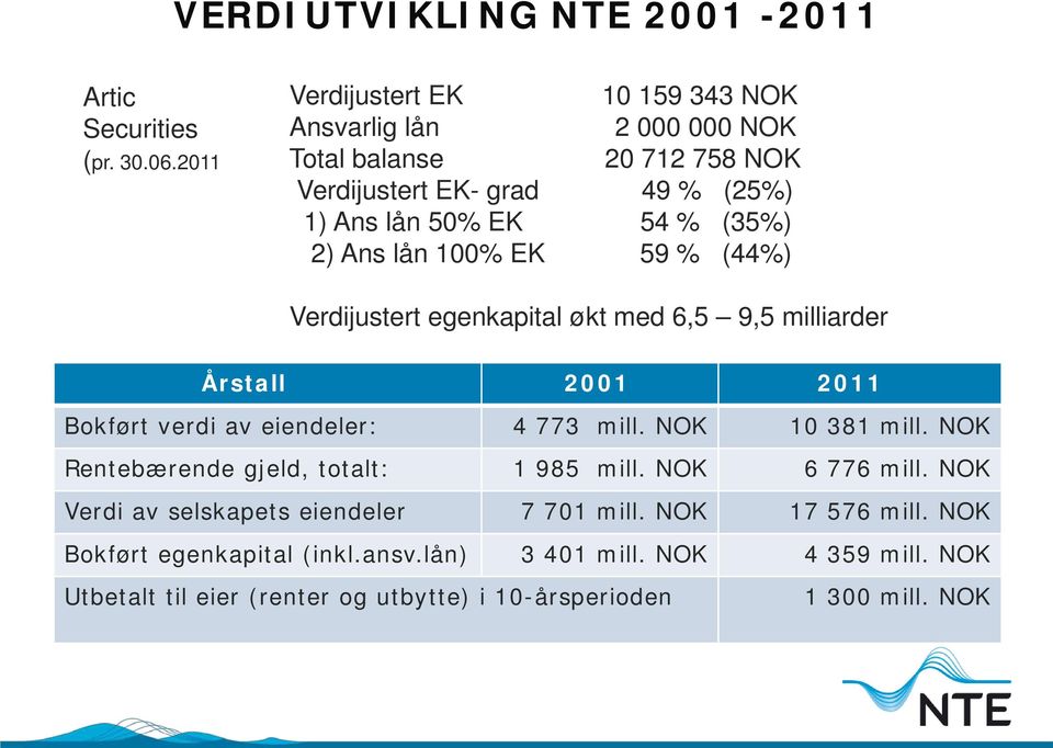 Ans lån 100% EK 59 % (44%) Verdijustert egenkapital økt med 6,5 9,5 milliarder Årstall 2001 2011 Bokført verdi av eiendeler: 4 773 mill. NOK 10 381 mill.