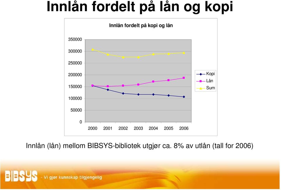 50000 0 2000 2001 2002 2003 2004 2005 2006 Innlån (lån)