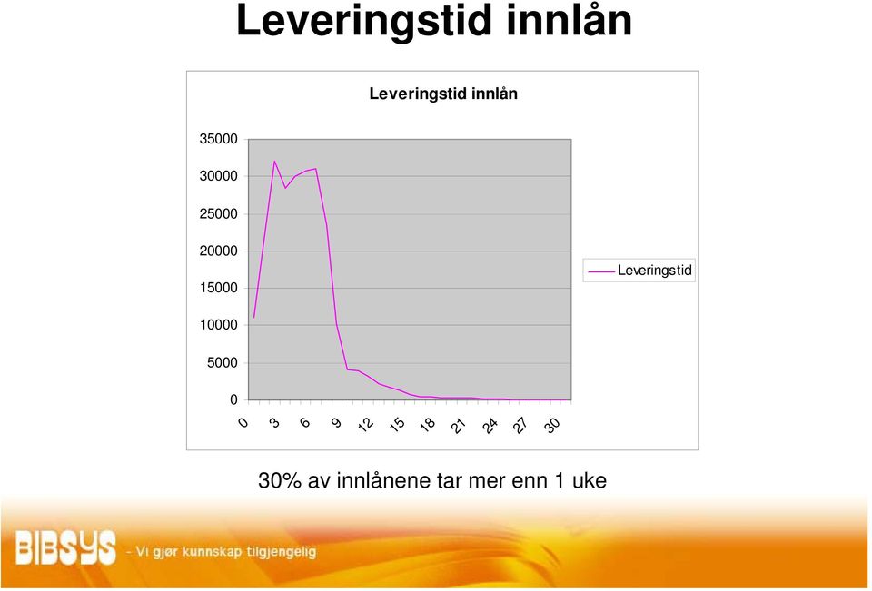 Leveringstid 10000 5000 0 0 3 6 9 12 24