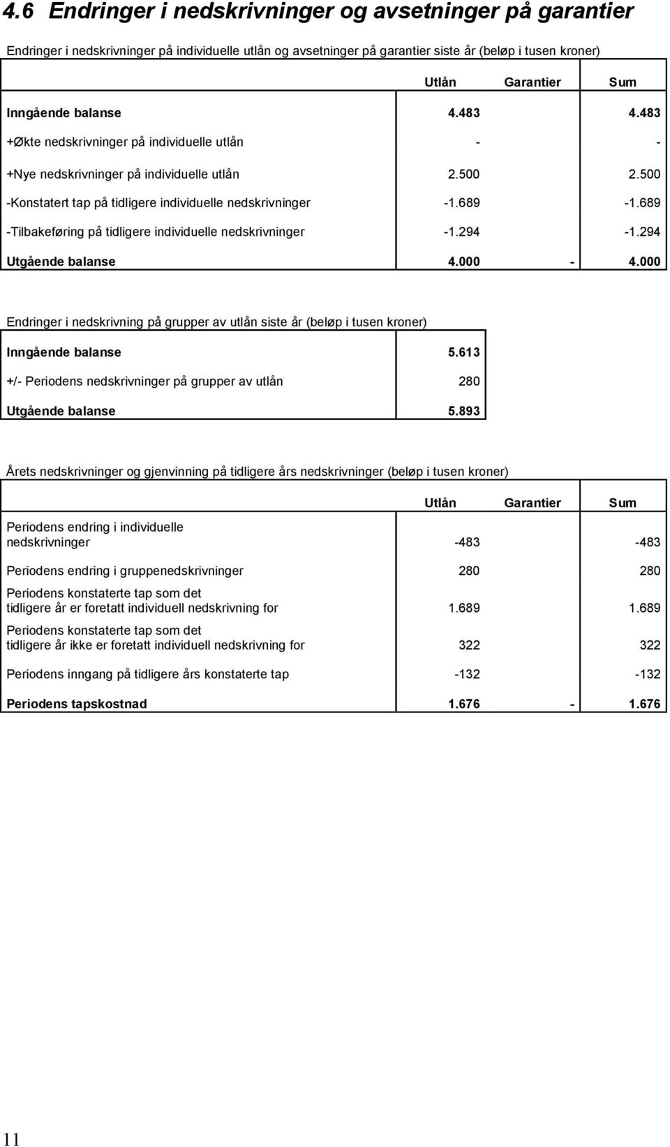 689 -Tilbakeføring på tidligere individuelle nedskrivninger -1.294-1.294 Utgående balanse 4.000-4.000 Endringer i nedskrivning på grupper av utlån siste år (beløp i tusen kroner) Inngående balanse 5.