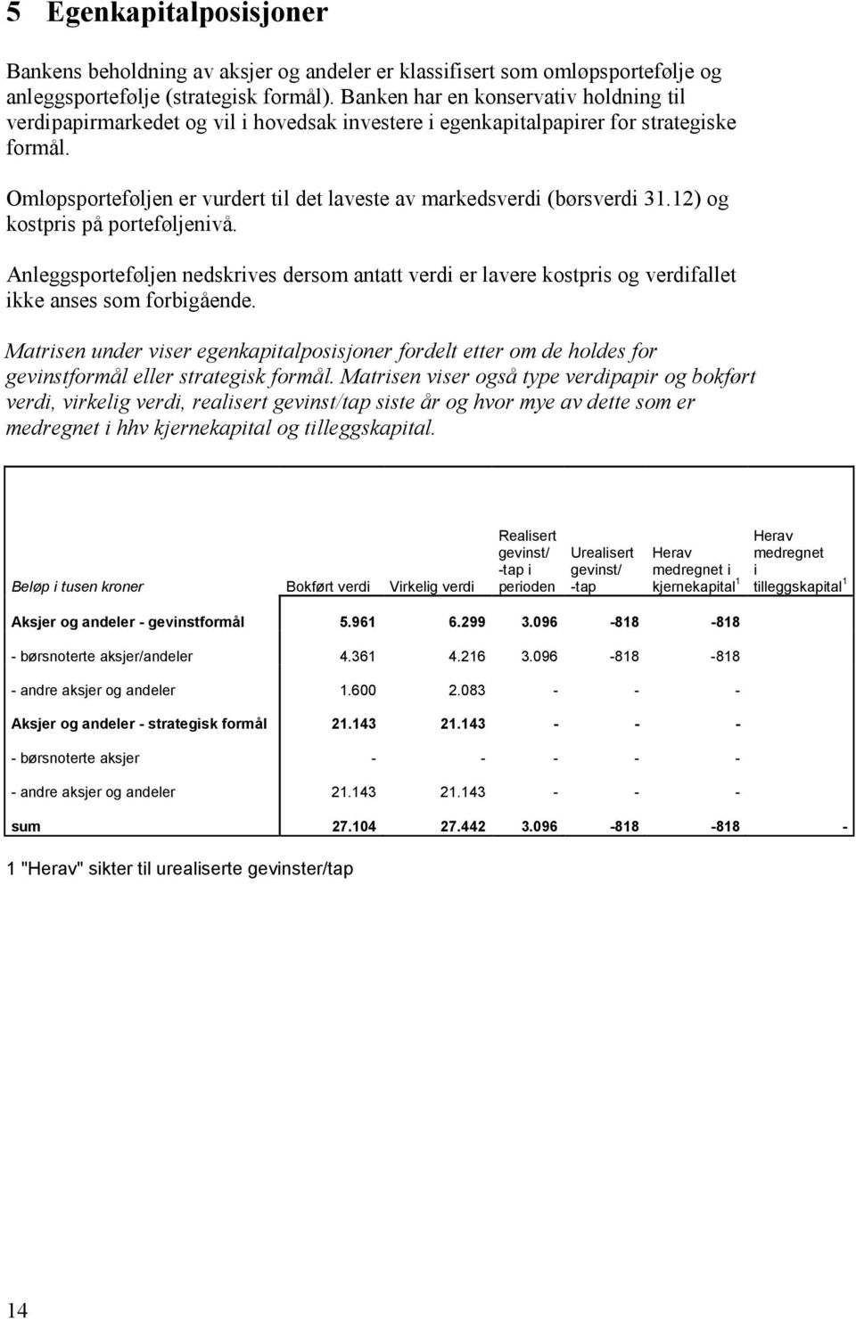 Omløpsporteføljen er vurdert til det laveste av markedsverdi (børsverdi 31.12) og kostpris på porteføljenivå.