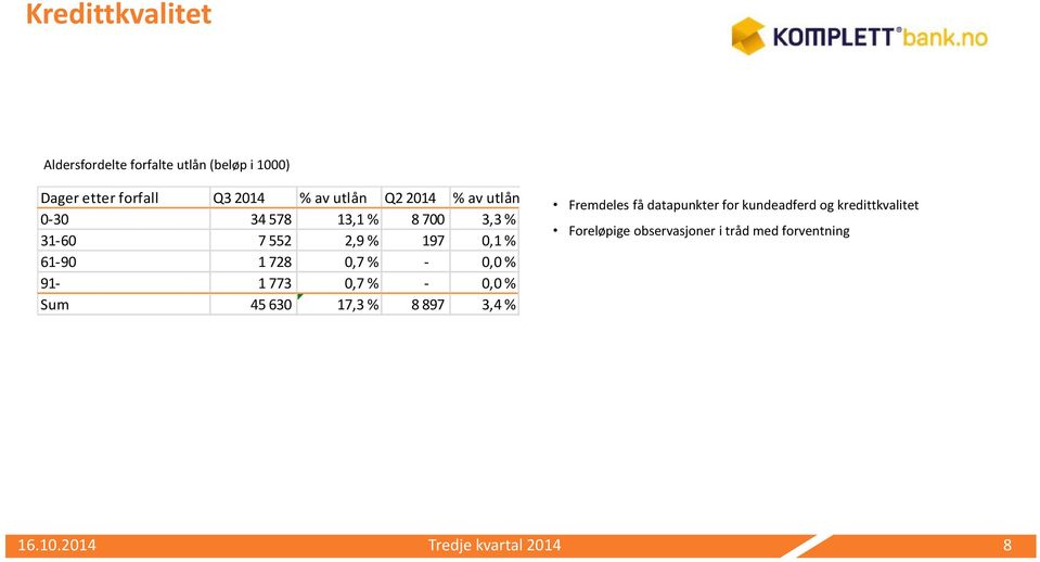 0,0 % 91-1 773 0,7 % - 0,0 % Sum 45 630 17,3 % 8 897 3,4 % Fremdeles få datapunkter for kundeadferd