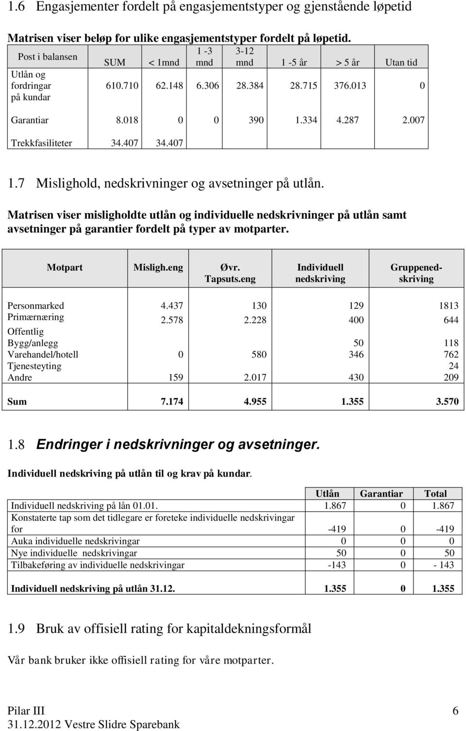 7 Mislighold, nedskrivninger og avsetninger på utlån. Matrisen viser misligholdte utlån og individuelle nedskrivninger på utlån samt avsetninger på garantier fordelt på typer av motparter.