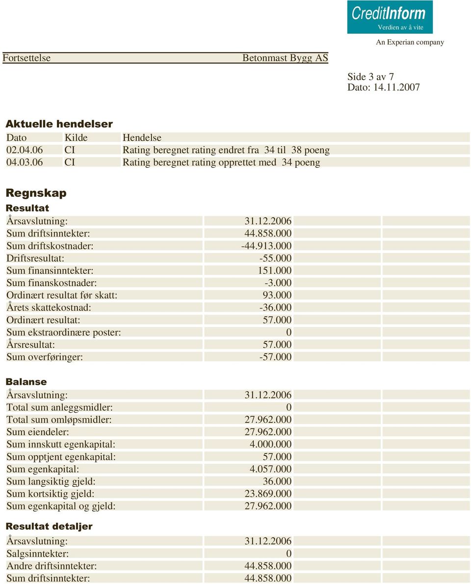 000 Sum finanskostnader: -3.000 Ordinært resultat før skatt: 93.000 Årets skattekostnad: -36.000 Ordinært resultat: 57.000 Sum ekstraordinære poster: 0 Årsresultat: 57.000 Sum overføringer: -57.