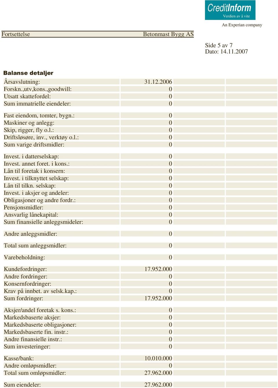 i aksjer og andeler: 0 Obligasjoner og andre fordr.