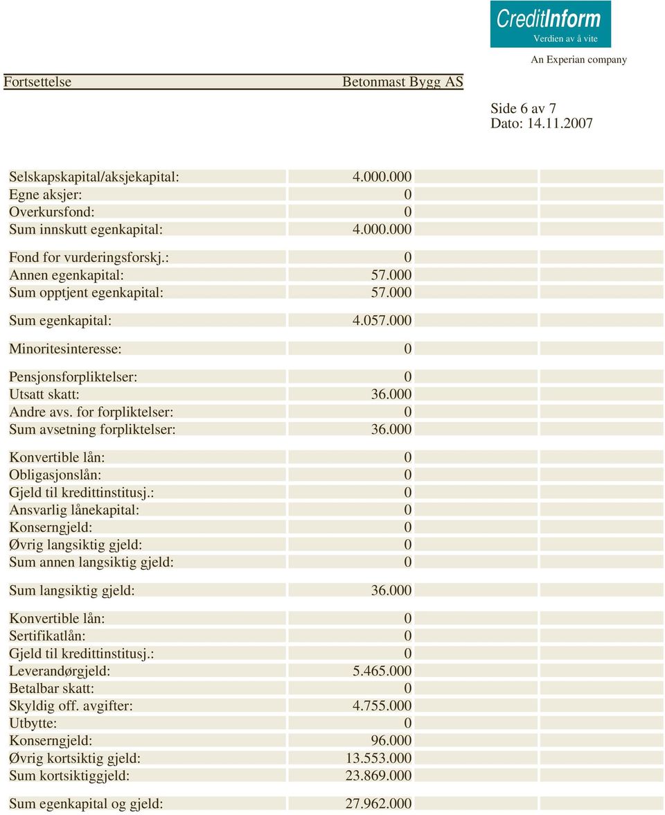 000 Konvertible lån: 0 Obligasjonslån: 0 Gjeld til kredittinstitusj.: 0 Ansvarlig lånekapital: 0 Konserngjeld: 0 Øvrig langsiktig gjeld: 0 Sum annen langsiktig gjeld: 0 Sum langsiktig gjeld: 36.