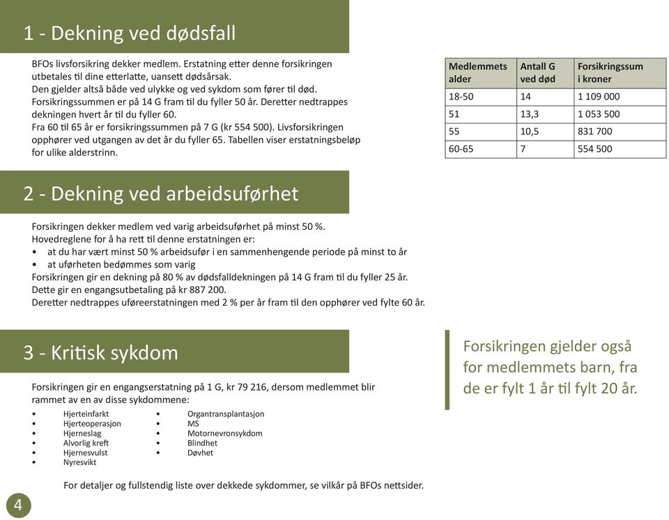 Fra 60 til 65 år er forsikringssummen på 7 G (kr 554 500). Livsforsikringen opphører ved utgangen av det år du fyller 65. Tabellen viser erstatningsbeløp for ulike alderstrinn.