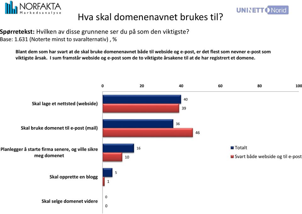 viktigste årsak. I sum framstår webside og e-post som de to viktigste årsakene til at de har registrert et domene.