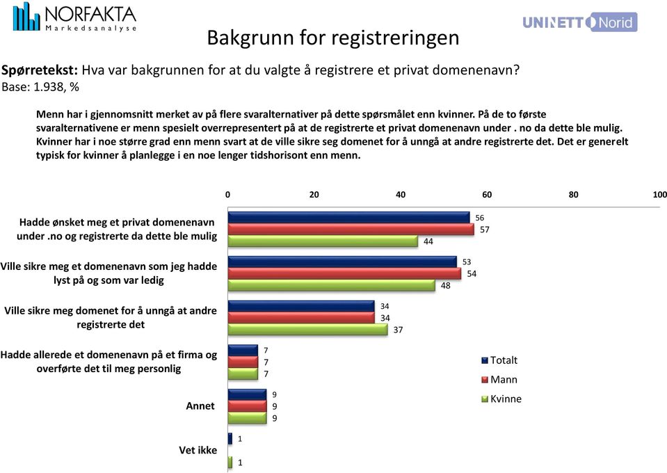 På de to første svaralternativene er menn spesielt overrepresentert på at de registrerte et privat domenenavn under. no da dette ble mulig.