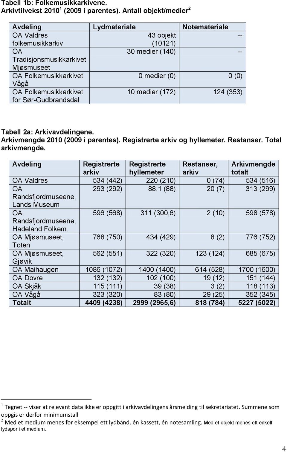 0 (0) Vågå OA Folkemusikkarkivet for Sør-Gudbrandsdal 10 medier (172) 124 (353) Tabell 2a: Arkivavdelingene. Arkivmengde 2010 (2009 i parentes). Registrerte arkiv og hyllemeter. Restanser.