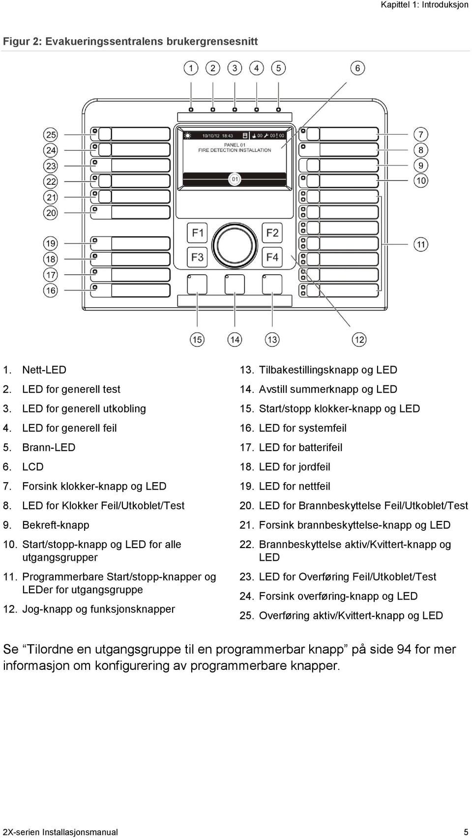 Programmerbare Start/stopp-knapper og LEDer for utgangsgruppe 12. Jog-knapp og funksjonsknapper 13. Tilbakestillingsknapp og LED 14. Avstill summerknapp og LED 15. Start/stopp klokker-knapp og LED 16.