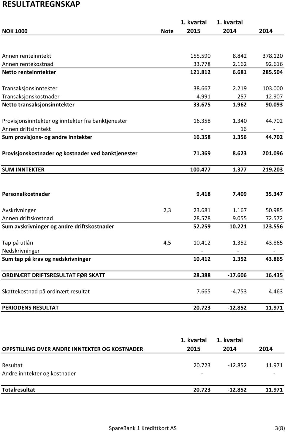 340 44.702 Annen driftsinntekt - 16 - Sum provisjons- og andre inntekter 16.358 1.356 44.702 Provisjonskostnader og kostnader ved banktjenester 71.369 8.623 201.096 SUM INNTEKTER 100.477 1.377 219.