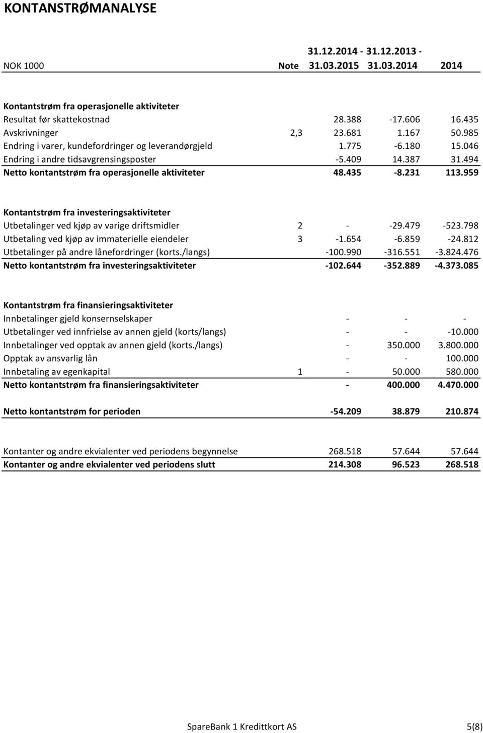 231 113.959 Kontantstrøm fra investeringsaktiviteter Utbetalinger ved kjøp av varige driftsmidler 2 - -29.479-523.798 Utbetaling ved kjøp av immaterielle eiendeler 3-1.654-6.859-24.