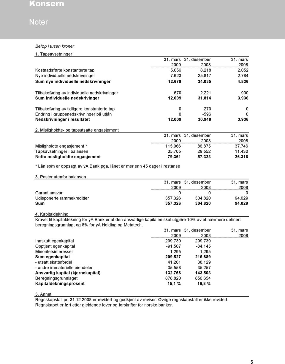 936 Tilbakeføring av tidligere konstanterte tap 0 270 0 Endring i gruppenedskrivninger på utlån 0-596 0 Nedskrivninger i resultatet 12.009 30.948 3.936 2.