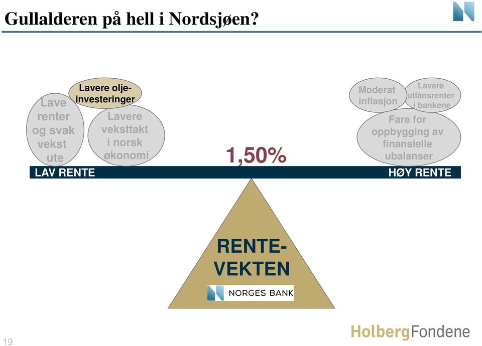 investeringer Lavere veksttakt i norsk økonomi 1,50% Moderat