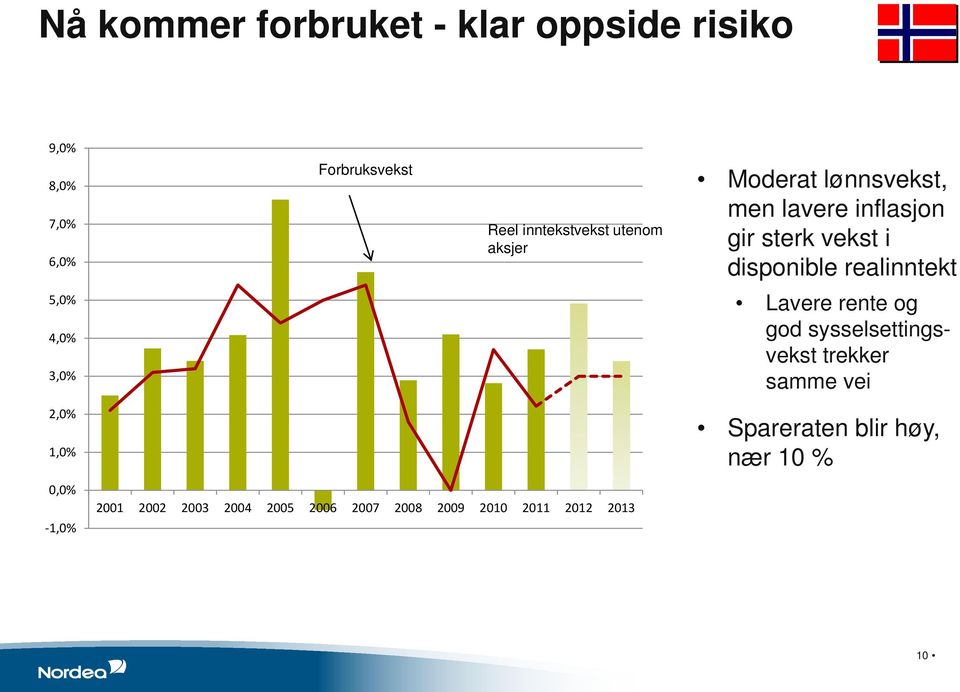 5,0% 4,0% 3,0% Lavere rente og god sysselsettingsvekst trekker samme vei 2,0% 1,0% 0,0% -1,0%