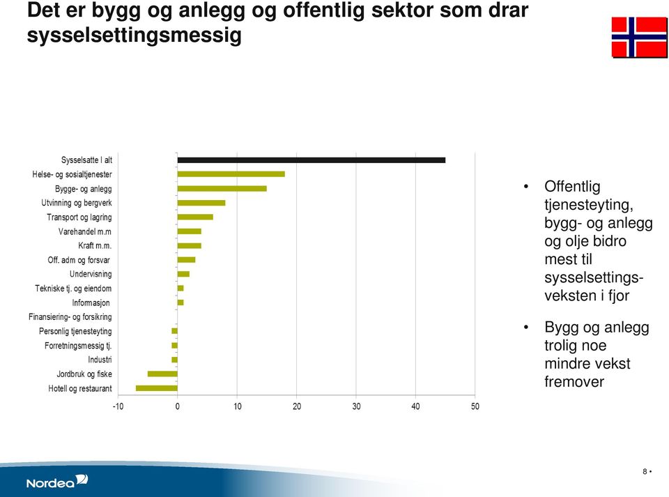 og anlegg og olje bidro mest til