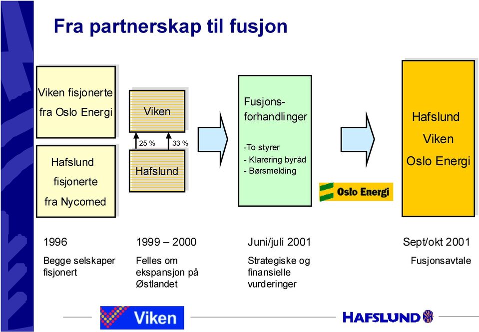 Viken Oslo Energi fra Nycomed 1996 1999 2000 Juni/juli 2001 Sept/okt 2001 Begge selskaper