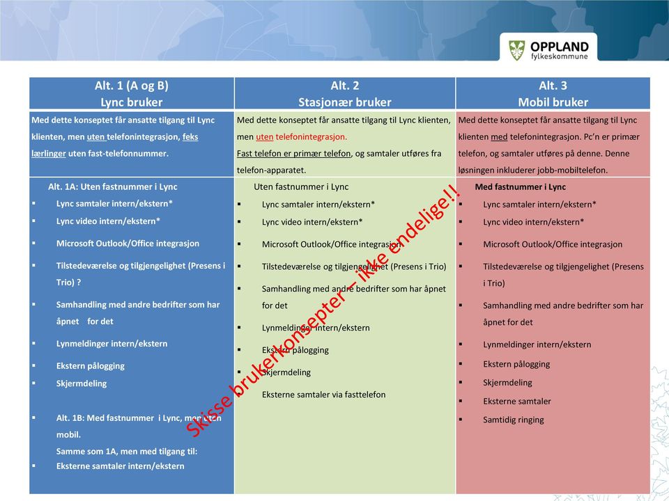 Samhandling med andre bedrifter som har åpnet for det Lynmeldinger intern/ekstern Ekstern pålogging Skjermdeling Alt. 1B: Med fastnummer i Lync, men uten mobil.