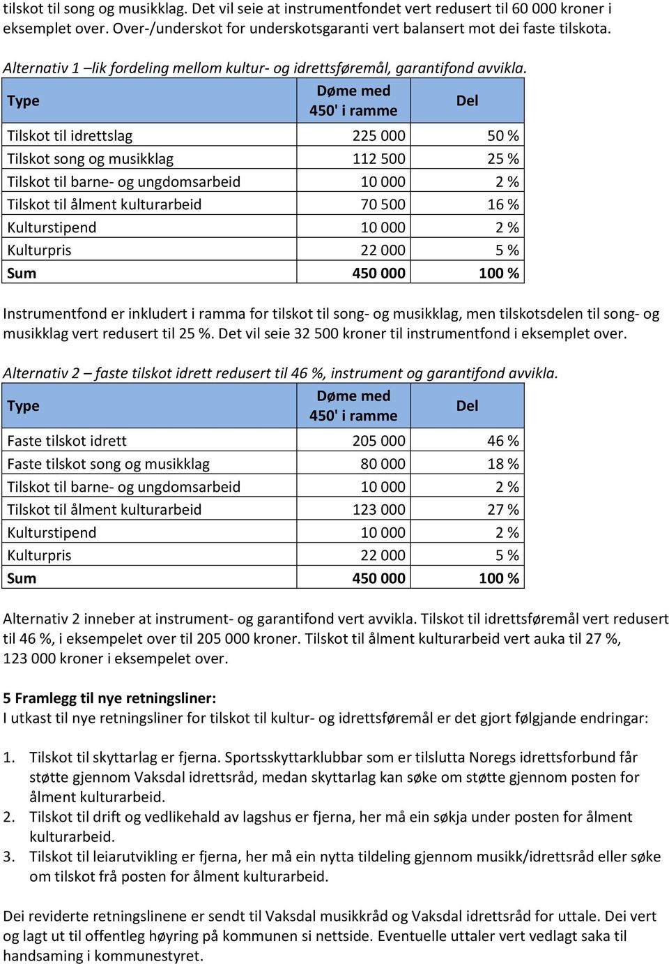 Døme med Type Del 450' i ramme Tilskot til idrettslag 225 000 50 % Tilskot song og musikklag 112 500 25 % Tilskot til barne- og ungdomsarbeid 10 000 2 % Tilskot til ålment kulturarbeid 70 500 16 %