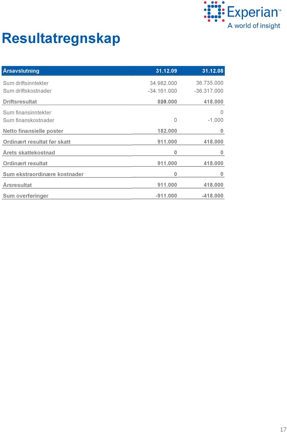 skattekostnad Ordinært resultat Sum ekstraordinære kostnader Årsresultat 31.12.9 34.982. -34.161.