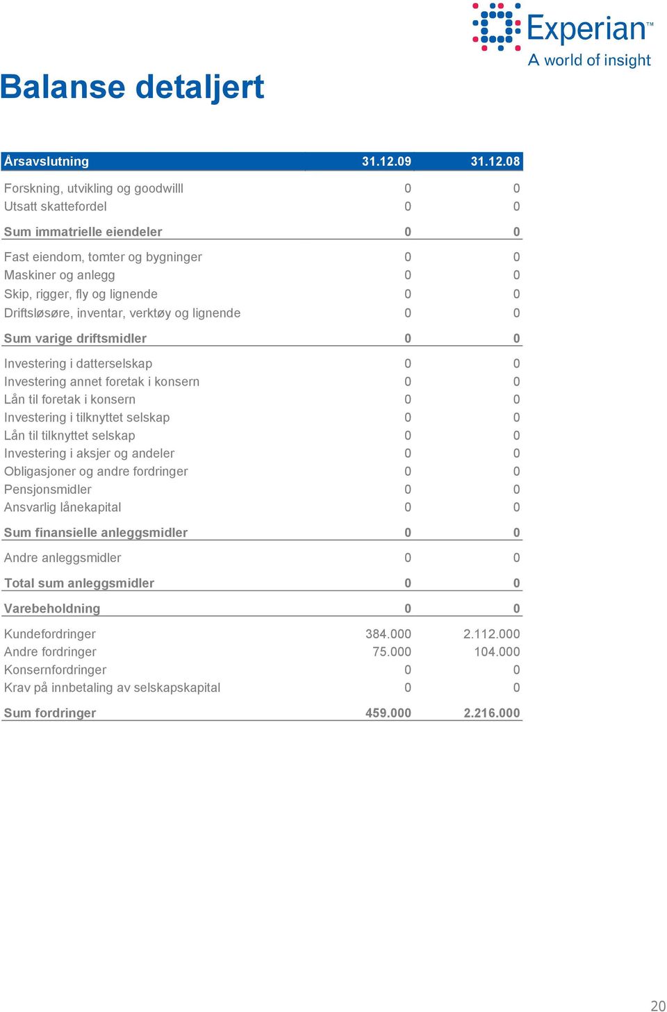 8 Forskning, utvikling og goodwilll Utsatt skattefordel Sum immatrielle eiendeler Fast eiendom, tomter og bygninger Maskiner og anlegg Skip, rigger, fly og lignende Driftsløsøre, inventar,