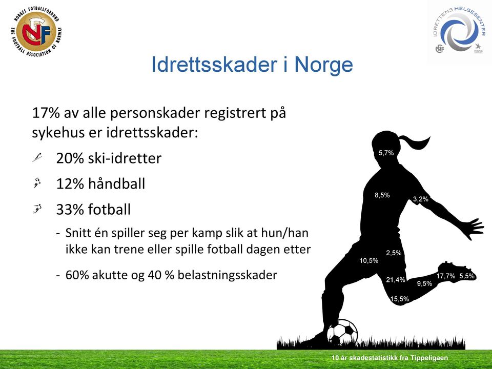 slik at hun/han ikke kan trene eller spille fotball dagen etter - 60% akutte og 40 %