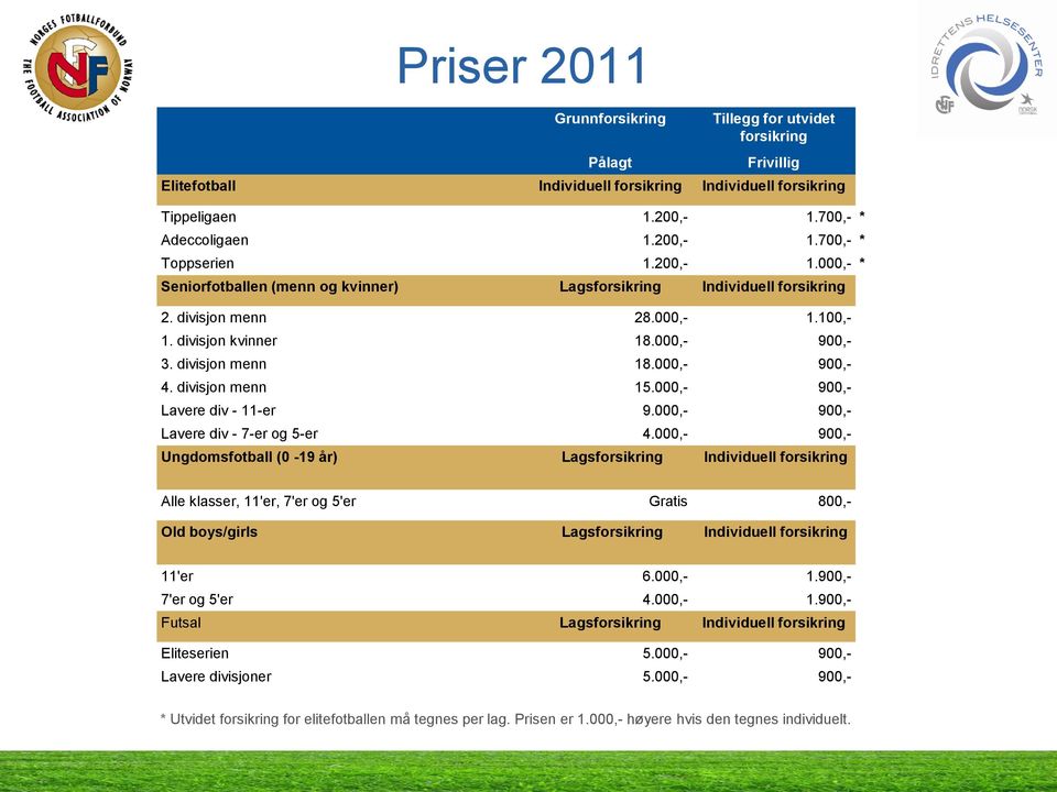 divisjon menn 15.000,- 900,- Lavere div - 11-er 9.000,- 900,- Lavere div - 7-er og 5-er 4.