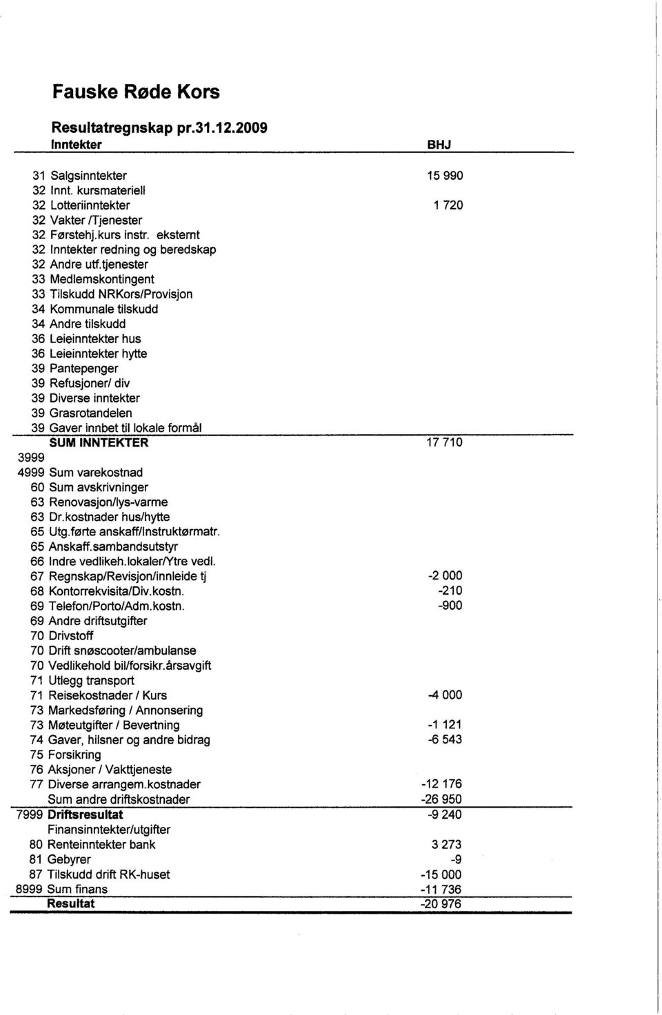 tjenester 33 Medlemskontingent 33 Tilskudd NRKors/Provisjon 34 Kommunale tilskudd 34 Andre tilskudd 36 Leieinntekter hus 36 Leieinntekter hyte 39 Pantepenger 39 Refusjoner/ div 39 Diverse inntekter