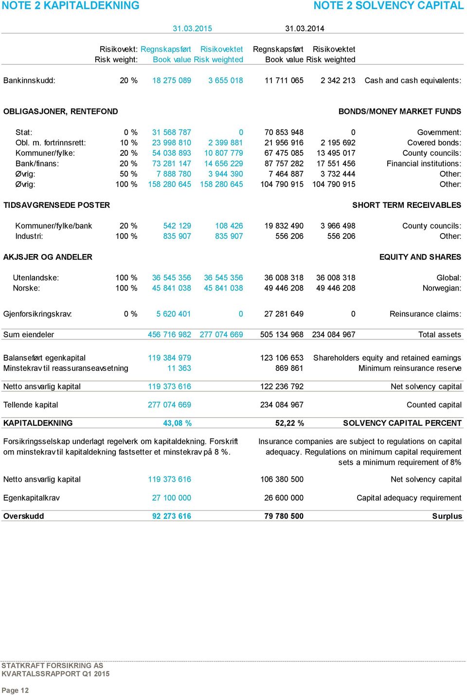 2014 Risikovekt: Regnskapsført Risikovektet Regnskapsført Risikovektet Risk weight: Book value Risk weighted Book value Risk weighted Bankinnskudd: 20 % 18 275 089 3 655 018 11 711 065 2 342 213 Cash